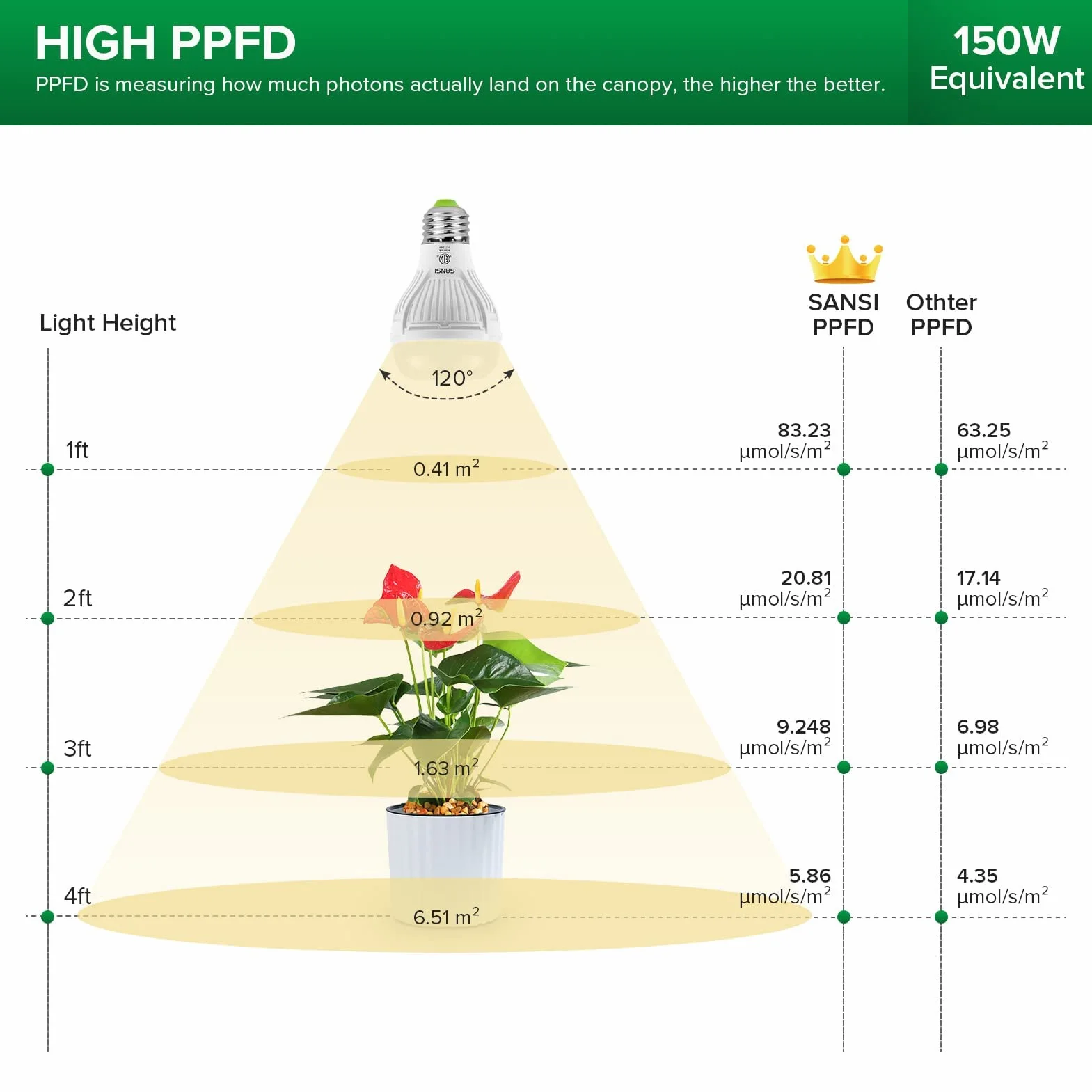 SANSI Lampara de Plantas 150W, Bombilla LED Crecimiento E27, Espectro Completo, 120°, PPF 16 μmol/s, 2x1 Sq Ft