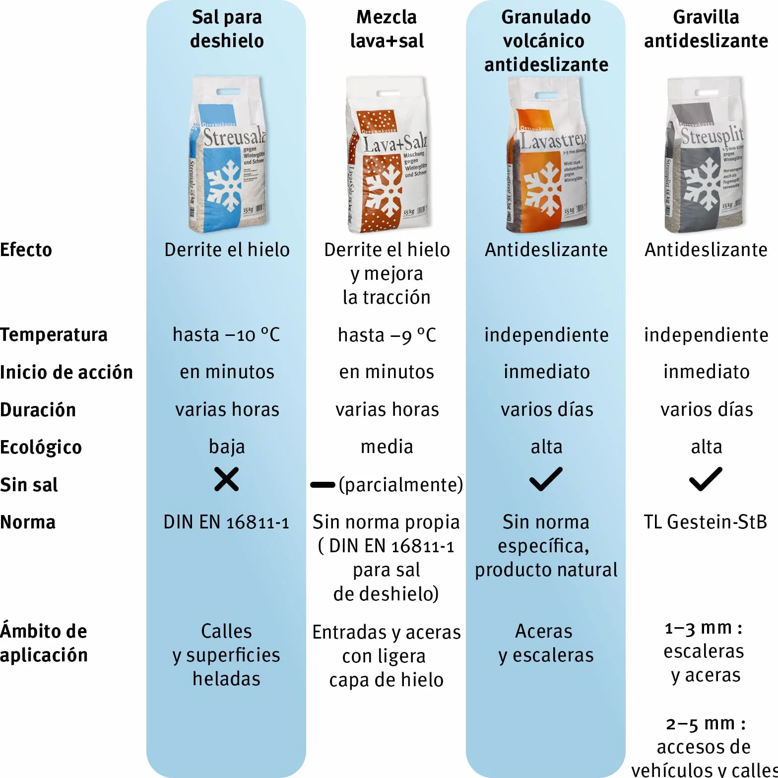 Sal para deshielo 30kg DIN EN 16811-1 grano M