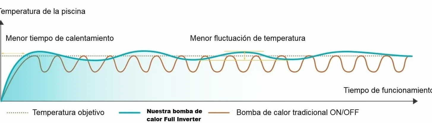 Bomba de Calor Full Inverter para Piscinas 18 kW WiFi 75m³