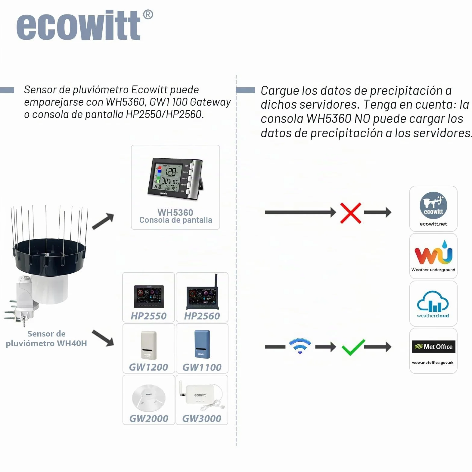 ECOWITT WH40 Pluviómetro Inalámbrico WiFi Autodrenante Sensor de Lluvia