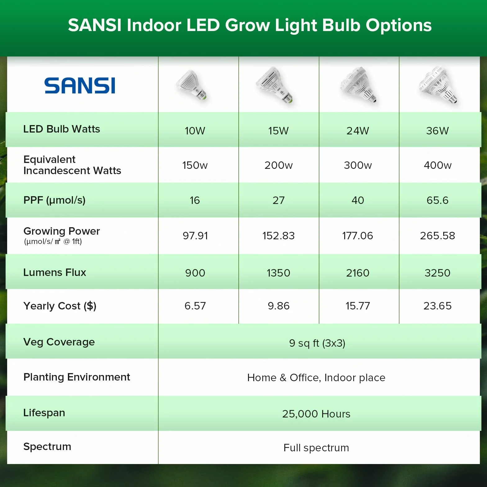 SANSI Lampara de Plantas LED 24W E27, Espectro Completo, COC, 60°, PPF 40 μmol/s, 2x3 Sq Ft