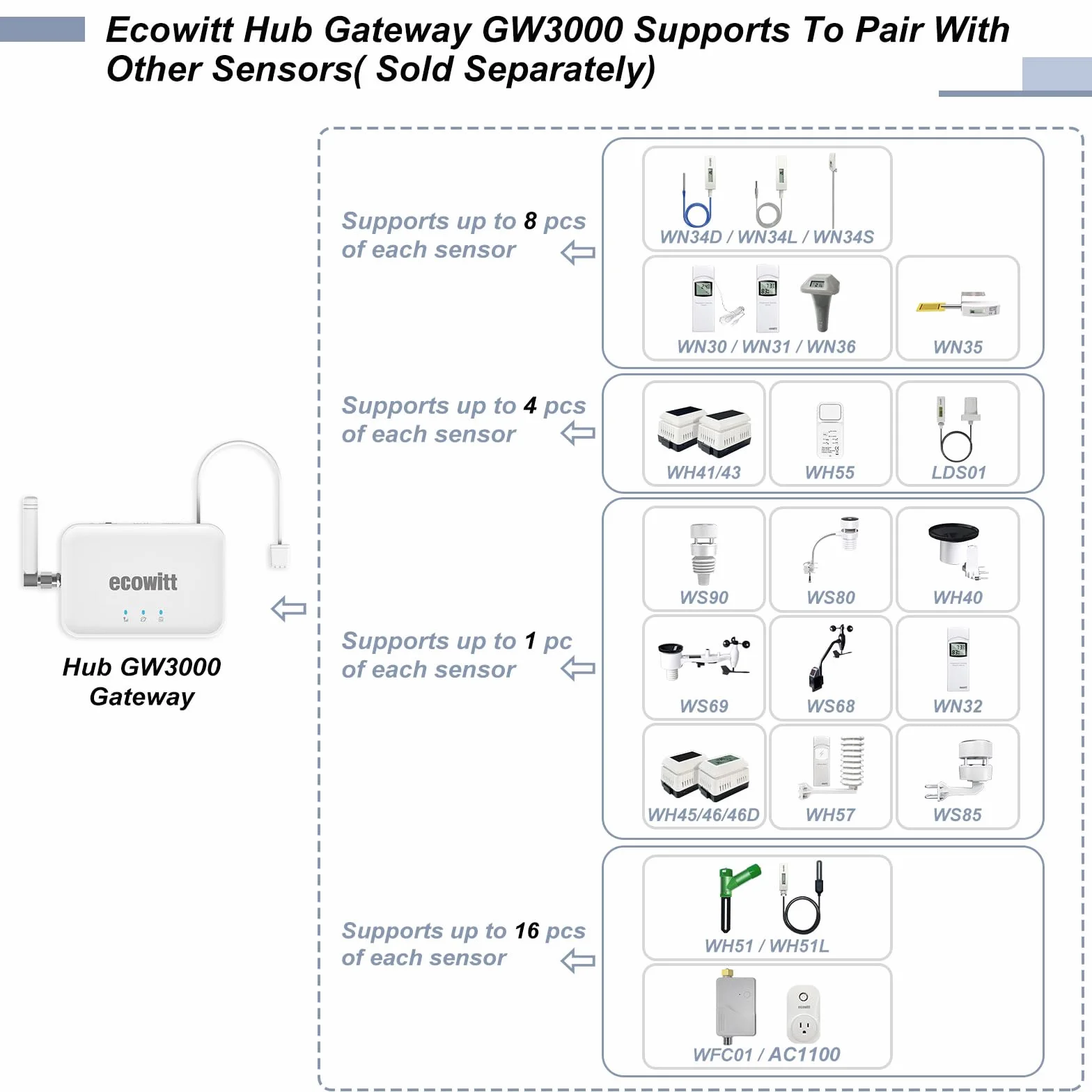 Ecowitt GW3000 Gateway estación meteorológica sensor exterior 3 en 1 WIFI ethernet