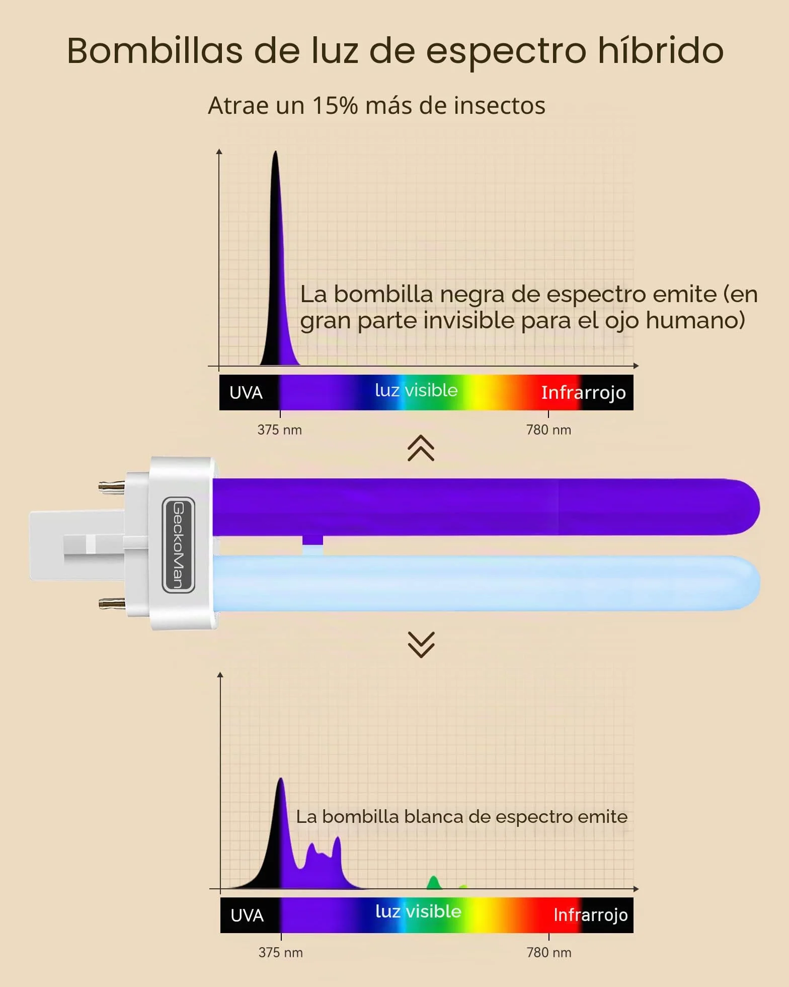 GeckoMan Spectre híbrido, interruptor impermeable, lámpara antimosquitos exterior e interior, lámpara antimosca, mata mosca eléctrica, atrapa mosca, trampa para moscas, dispositivo antigoteo mosquitos