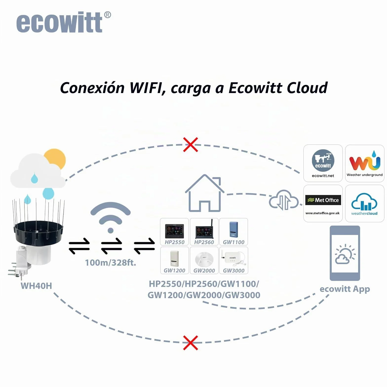 ECOWITT WH40 Pluviómetro Inalámbrico WiFi Autodrenante Sensor de Lluvia