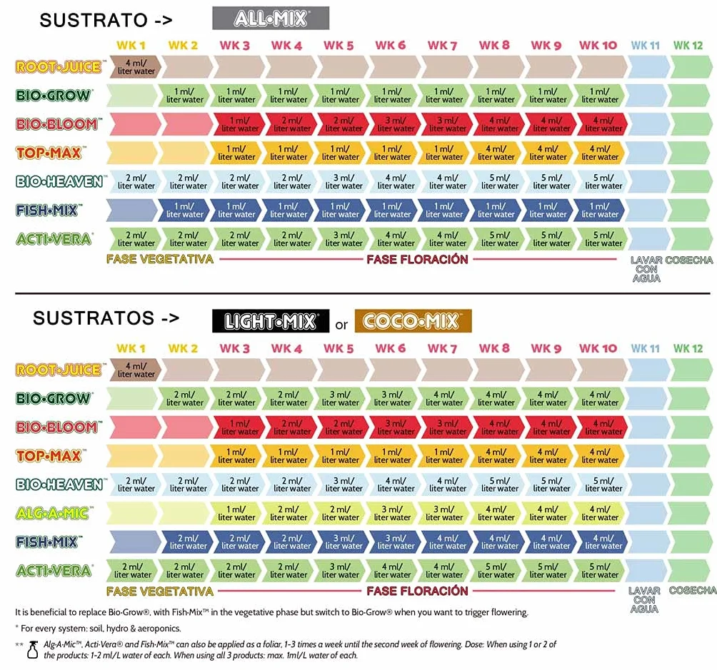 Fertilizantes BioBizz Try Pack