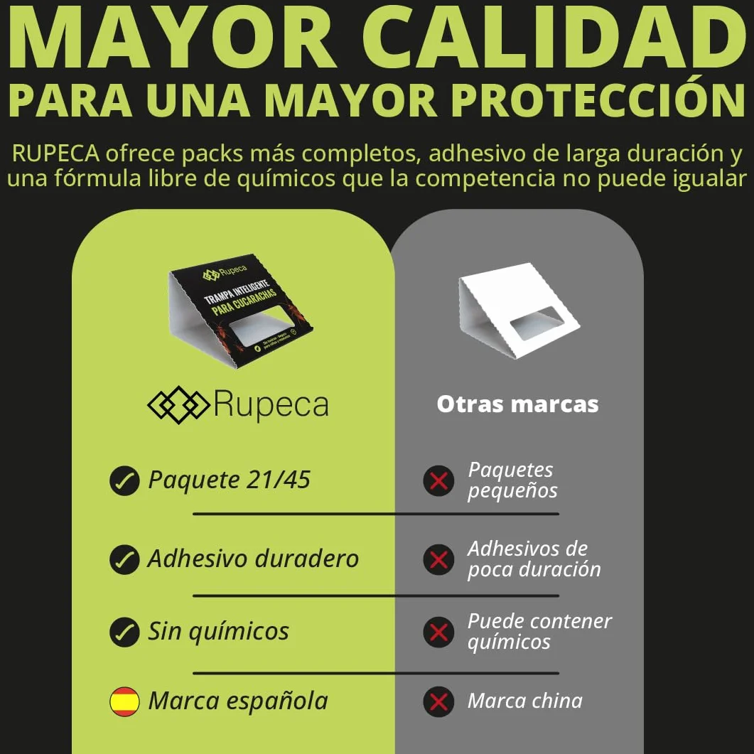 RUPECA Trampas Adhesivas para Cucarachas Sin Tóxicos – Control de Plagas Seguro para el Hogar – Trampa Anti Cucarachas Interior Discreta y Duradera