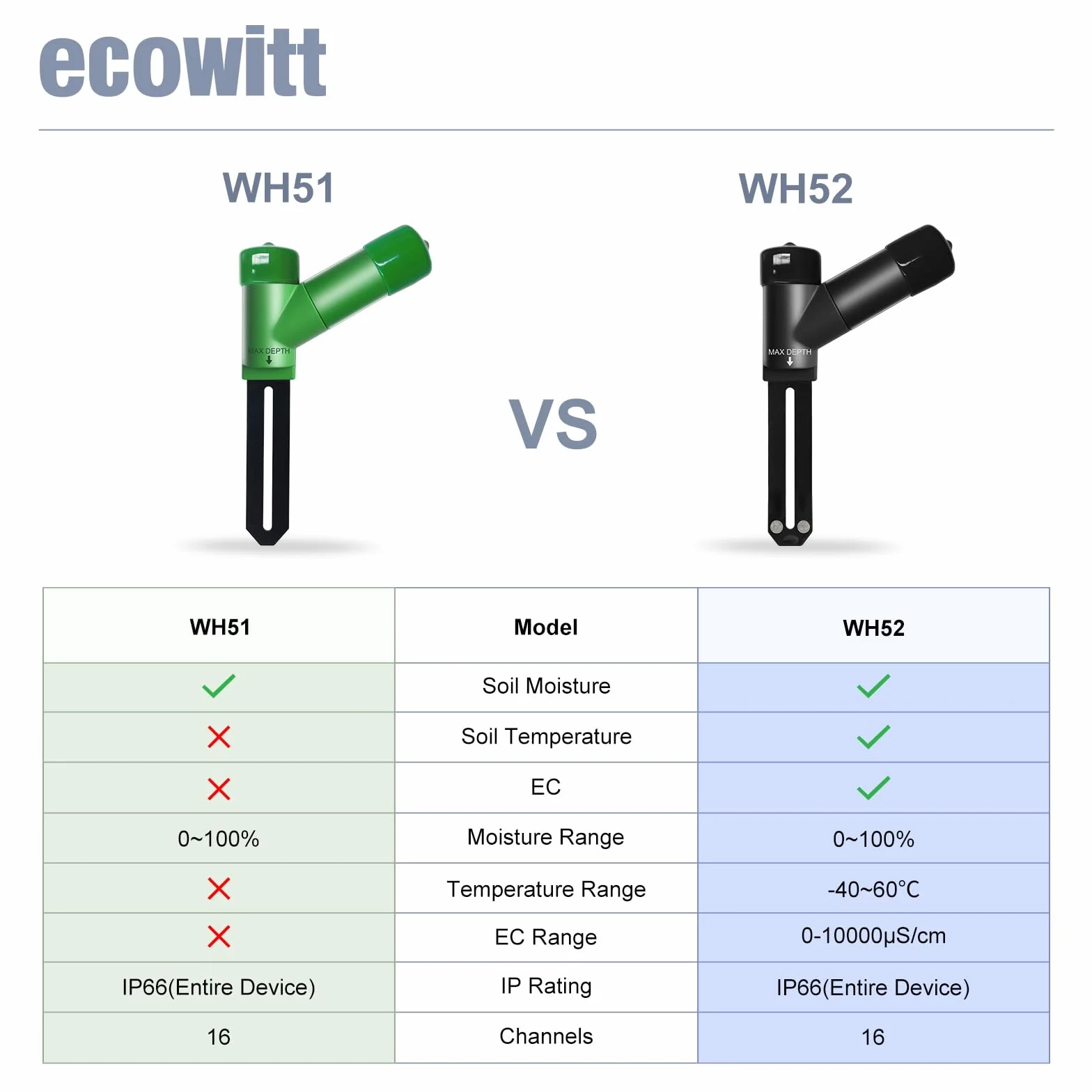 ECOWITT WH52 Sensor de Humedad del Suelo 3 en 1 16 Canales + EC + Temperatura, Higrómetro para Plantas Interior/Exterior
