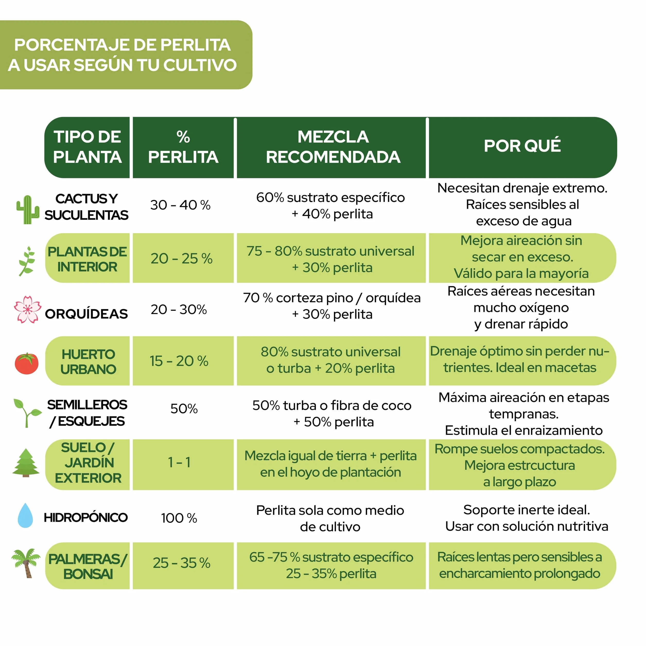 Perlita 10L Sustrato Natural para Plantas y Cultivos Interior Exterior