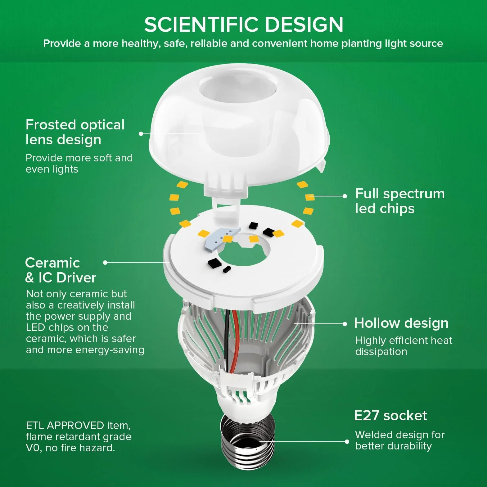 SANSI Lampara de Plantas 150W, Bombilla LED Crecimiento E27, Espectro Completo, 120°, PPF 16 μmol/s, 2x1 Sq Ft