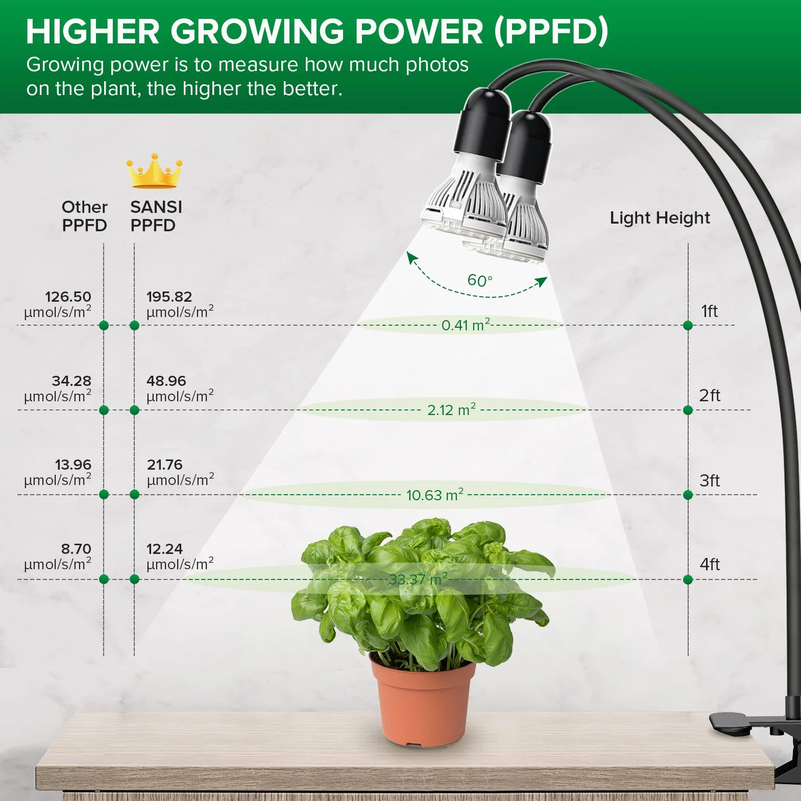 SANSI Lámpara LED Cultivo 300W Espectro Completo 2 Cabezal Ajustable Tecnología Cerámica Clip Negro