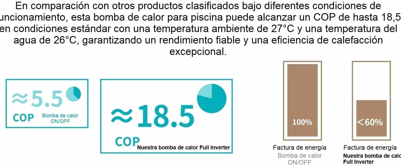 Bomba de Calor Full Inverter para Piscinas 18 kW WiFi 75m³