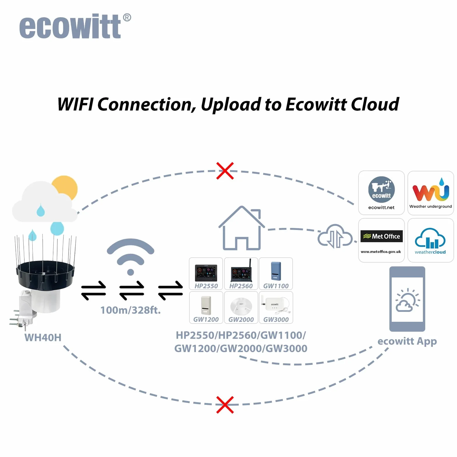 ECOWITT WH5360H Pluviómetro digital 3 en 1 de alta precisión para el hogar con termómetro interior y higrómetro de lluvia