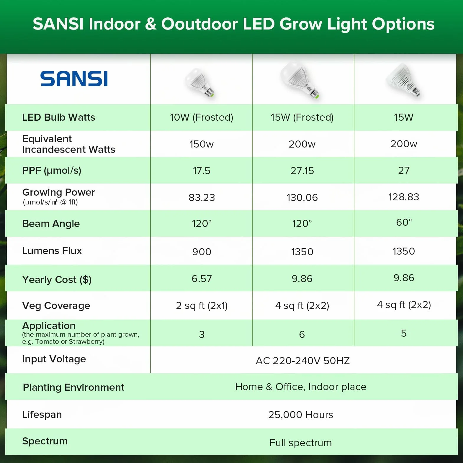 SANSI Lampara de Plantas 150W, Bombilla LED Crecimiento E27, Espectro Completo, 120°, PPF 16 μmol/s, 2x1 Sq Ft