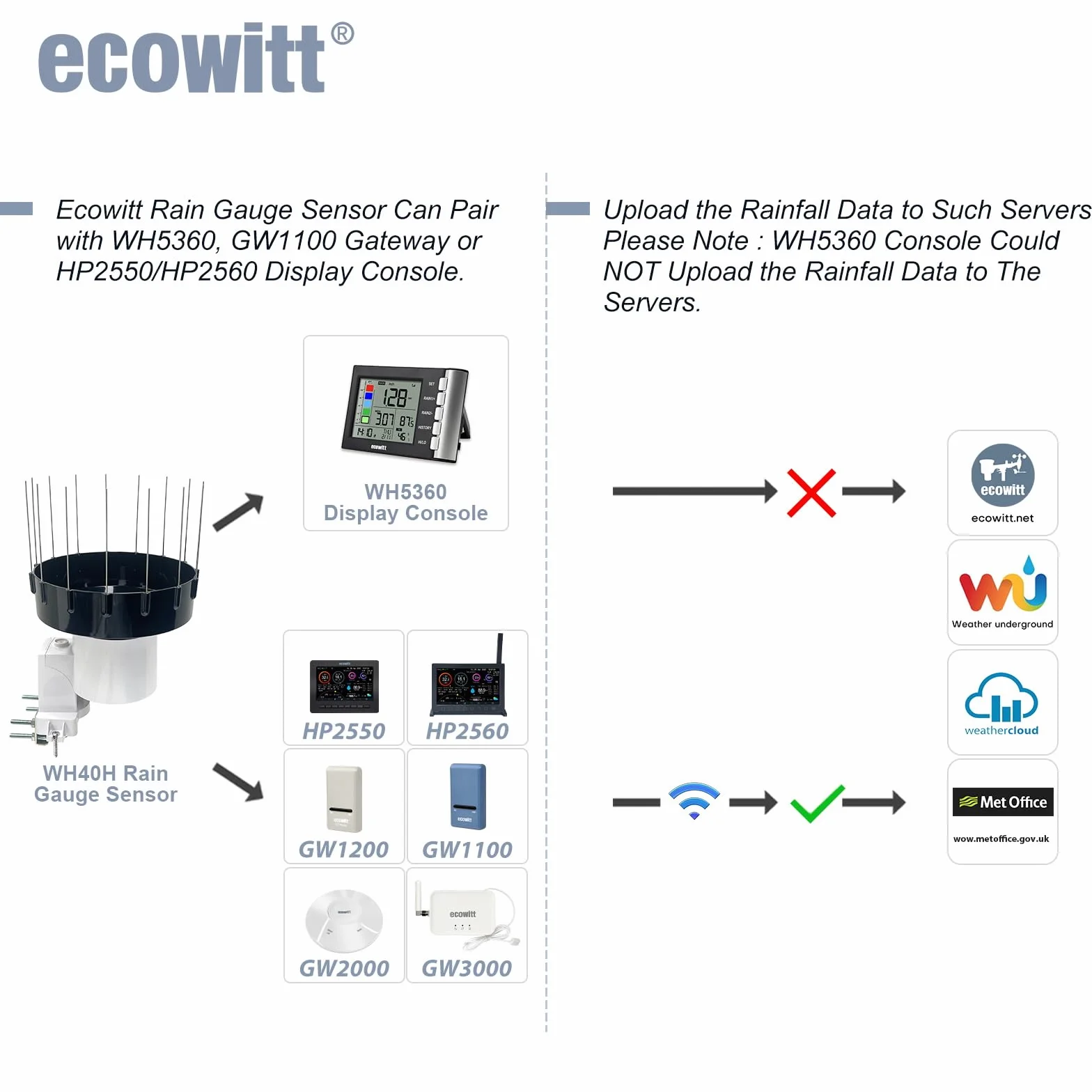 ECOWITT WH5360H Pluviómetro digital 3 en 1 de alta precisión para el hogar con termómetro interior y higrómetro de lluvia