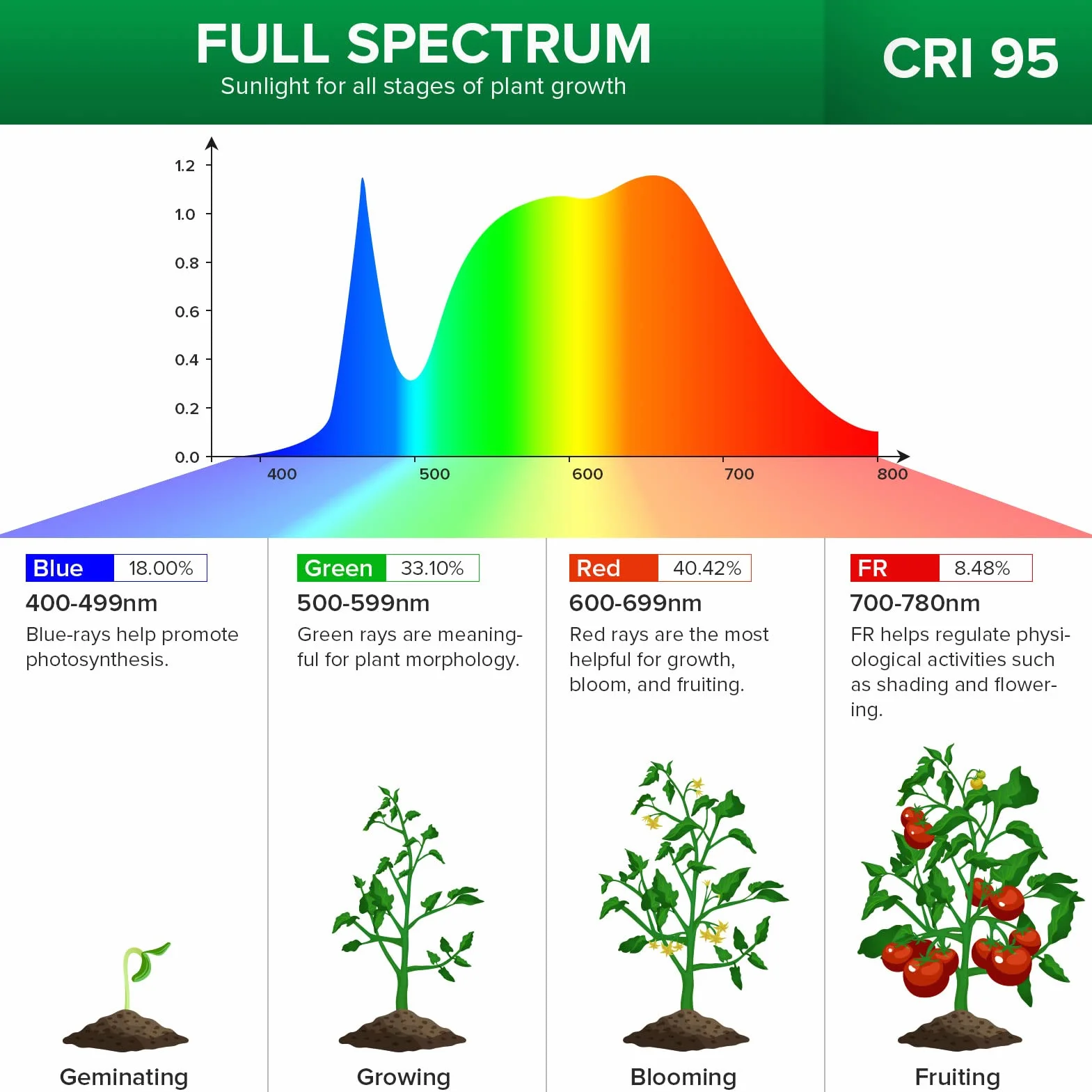 SANSI Lámpara LED Cultivo 300W Espectro Completo 2 Cabezal Ajustable Tecnología Cerámica Clip Negro