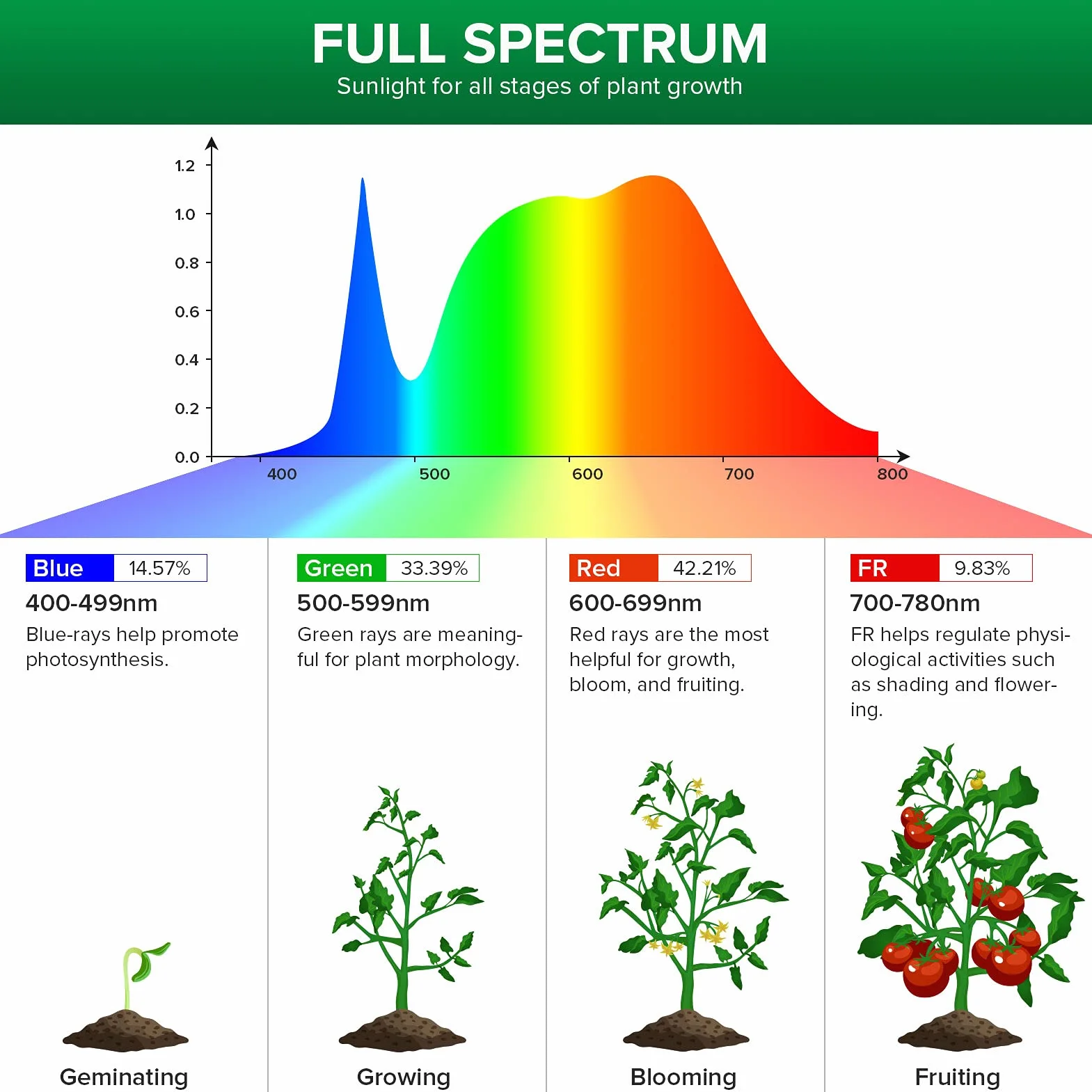 SANSI Lampara de Plantas LED 24W E27, Espectro Completo, COC, 60°, PPF 40 μmol/s, 2x3 Sq Ft
